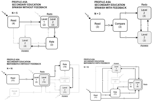 Figure 7. Advanced Self-Assessment profile (ASA) in secondary education.