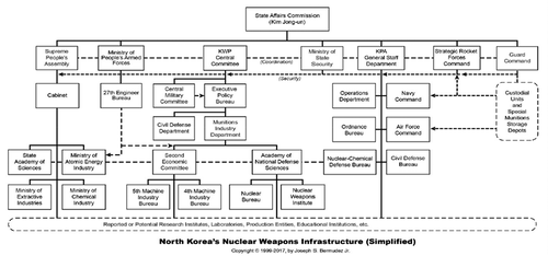 Figure 1. North Korea’s nuclear weapons infrastructure.