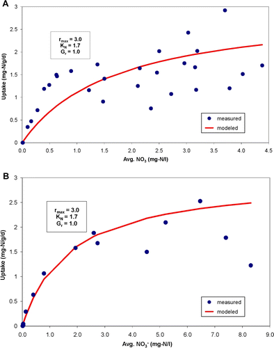 Figure 2  Nitrogen uptake rates vs water column nitrate concentration: mesocosm experiments. A, Autumn. B, Early summer.