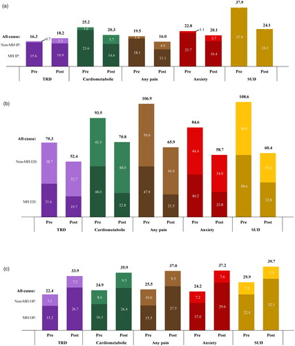 Figure 3. (a) Mean number of inpatient admissions per 100 patients during the 6-month pre- and post-ESK periods. (b) Mean number of emergency department visits per 100 patients during the 6-month pre- and post-ESK periods. (c) Mean number of outpatient visits during the 6-month pre-and post-ESK periods. Abbreviations. Cardiometabolic: metabolic or cardiovascular condition; ED: emergency department; ESK: esketamine; IP: inpatient; OP: outpatient; MH: mental health; SUD: substance use disorder; TRD: treatment resistant depression.