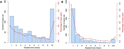 Figure 2. The number (bars) and proportion (points) of resident (A) and migrant (B) TB patients by years of residence time in the Longhua district.