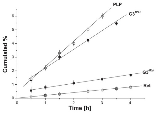 Figure 8 Permeation profiles of G34Ret, G34PLP conjugates, and free vitamins through polyvinylidene difluoride.Abbreviations: PLP, pyridoxal phosphate; Ret, retinal.