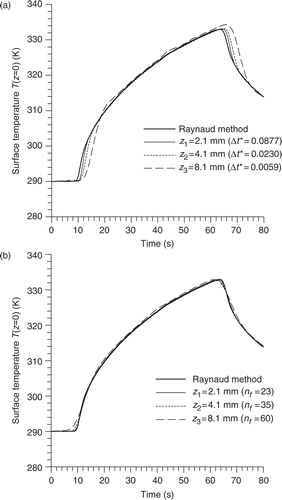 Figure 6. Influence of the measurement location on the surface temperature estimations (Δt = 0.1 s, σq = 100 W m−2). (a) Without smoothing; (b) with smoothing.