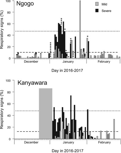 Figure 1. Epidemic curves for the 2016/2017 chimpanzee respiratory disease outbreaks at Ngogo (top) and Kanyawara (bottom) communities in Kibale National Park, Uganda. Dotted lines indicate 2017 mean rates of respiratory signs (lower line) and 2 standard deviations above the mean (upper line). Asterisks above bars indicate the estimated timing of individual mortality events attributed to respiratory disease. The grey box in the lower graph represents dates with missing data (no clinical signs were observed at Kanyawara before this period).