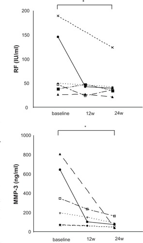 Figure 4 Effect of tacrolimus-MTX combination therapy on serum RF levels and serum MMP-3 levels in patients with RA. A) Serum RF levels and serum MMP-3 levels were assessed at baseline and 12 and 24 weeks after the addition of tacrolimus to MTX therapy. Significant reductions (*P < 0.05) in serum RF levels were seen after 24 weeks of tacrolimus-MTX combination therapy compared with baseline. B) Significant reductions (*P < 0.05) in serum MMP-3 levels were seen after 24 weeks of tacrolimus-MTX combination therapy compared with baseline.