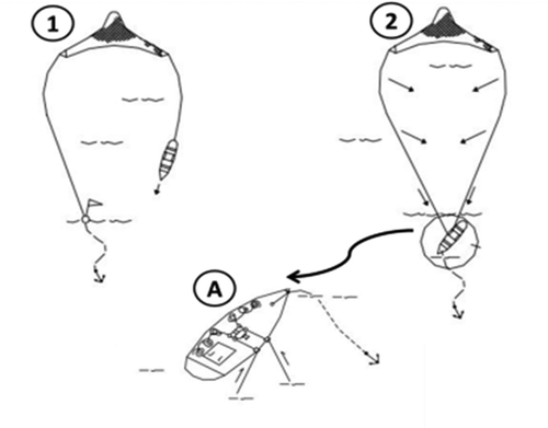 FIGURE 2. Shooting and hauling pattern for a Ligurian boat seine. The boat (A) (1) casts anchor, drops the rope into the sea on the outer side of a fish school; one end has a floater, the other end is attached to the wing; (2) after shooting one wing and the body, the other wing is dropped followed by the second rope, and the boat returns to the site where it cast anchor. The net is then hauled by the ropes attached to the wings.