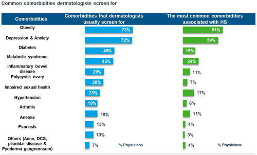 Figure 5. Common comorbidities dermatologists screen for and most common comorbidities associated with hidradenitis suppurativa.
