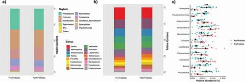 Figure 2. Taxonomic composition of the salivary microbiome before and after probiotic supplementation. (A) The top 10 relative abundances of the microbial phyla highlights the major role played by Firmicutes and Proteobacteria (green and brown) in the microbiome, and to a less extent by Actinobacteria and Bacteroidetes (light brown and purple). (B) At the top 15 genus level, Haemophilus, Streptococcus, Veillonella, Rothia and Neisseria (maroon, blue, dark green, light green and light purple) are shown to be the most abundant clades. (C) Out of the genera accounting for less than 1% of the samples which are grouped in the ‘Other’ category, Schlegelella, Bacillus, Pseudoxanthomonas, Lactobacillus, Microbacterium and Anoxybacillus were significantly increased after probiotic intake. Letters indicate statistical differences between samples are *P < 0.05, **P < 0.01, and ***P < 0.001.