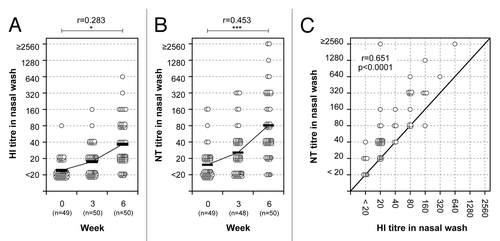 Figure 3. HI and neutralizing antibody responses in nasal mucus. HI (A) and NT (B) titers before and after primary and secondary vaccination. A paired t test was performed to compare data from week 0 (pre) and 6 (post). The correlation coefficient (r) and p value were calculated. *; p < 0.05, ***; p < 0.001. (C) Correlation between HI and NT titers in nasal wash 3 weeks after the secondary nasal vaccination. The abscissa and ordinate show HI and NT titers, respectively. Pearson r value and p value were calculated. Each circle represents an individual showing corresponding HI and NT titers. Gray circles indicate subjects between 60 and 69 y-of-age.