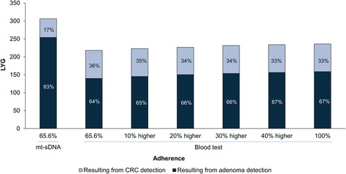 Figure 2. Percentage of LYG per 1,000 individuals resulting from detection of adenomas or CRC cases. Results are for triennial mt-sDNA at published real-world adherence (65.6%) and a triennial blood-based test at adherence equal to mt-sDNA real-world adherence, increasing adherence relative to mt-sDNA real-world adherence, or at perfect (100%) adherence. Abbreviations: CRC, colorectal cancer; LYG, life-years gained; mt-sDNA, multi-target stool DNA.
