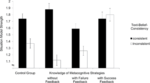 FIGURE 3 Example of a text-belief consistency effect on general memory and comprehension tasks: Effects of text-belief consistency and training on situation model strength. From “Training Multiple Text Comprehension: How Metacognitive Strategies and Motivation Moderate the Text-Belief Consistency Effect” by J. Maier and T. Richter, Citation2014, Metacognition and Learning, Vol. 9, No. 1, p. 66. © Springer International Publishing AG. Reproduced by permission of Springer International Publishing AG. Permission to reuse must be obtained from the rightsholder.