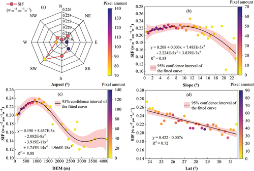 Figure 8. Response of the multi-year average solar-induced chlorophyll fluorescence (SIF) to slope orientation (aspect) (a), slope gradient (slope) (b), digital elevation model (DEM) (c), and latitude (Lat) (d) in bamboo forests in China.