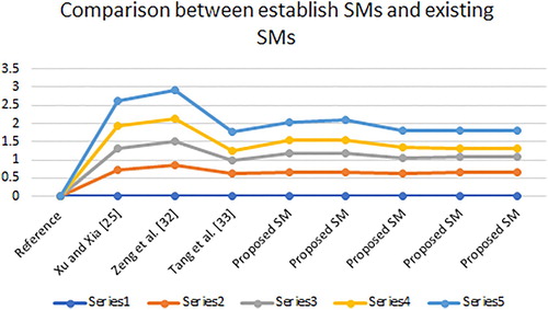 Figure 6. Graphical representation of the comparison of the establish SMs with existing SMs for Example 5.