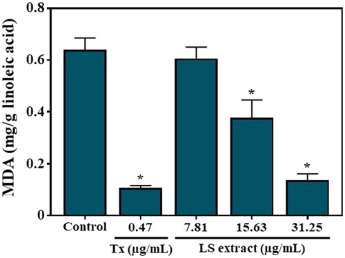 Figure 8. Effect of the LS extract on MDA production in linoleic acid. Data are expressed as mean ± SD (n = 3). *Significant difference compared to control (p < 0.05).