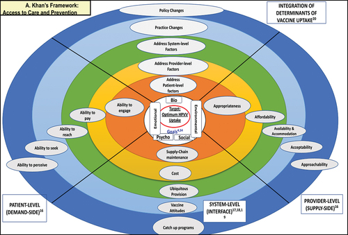 Figure 1. A. Khan’s Framework: Access to Care and Prevention.