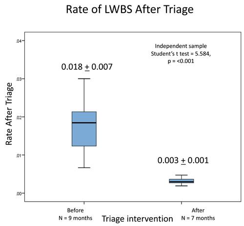 Figure 3 Rate of LWBS after triage before and after provider-in-triage implementation.