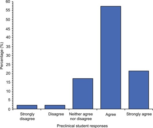 Figure 3 Preclinical student responses to the statement “I am satisfied with the peer-tutored clinical skills teaching I received in 1st and 2nd years,” scored on a Likert scale.