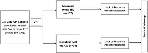 Figure 1. Patient enrollment. Abbreviations. ATP, adenosine triphosphate; BID, twice a day; CML-CP, chronic myeloid leukemia in chronic phase; QD, once daily; TKI, tyrosine kinase inhibitor.