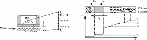 FIGURE 2 Thermal resistances and thermal profile in the volume element during solidification (cooled mold).