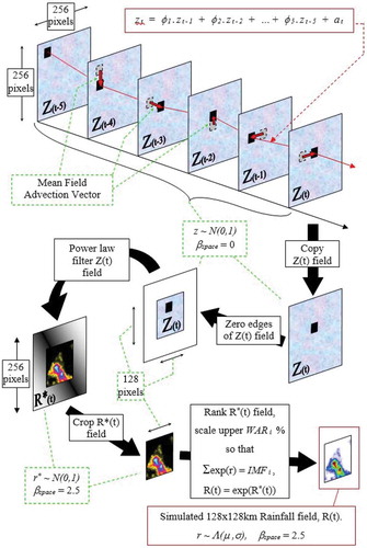 Figure 10. Stack algorithm used to simulate pseudo-random images from image scale statistics, from Clothier and Pegram (Citation2002). WAR: wetted area ratio, IMF: image mean flux.