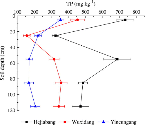 Figure 1. Distribution of TP in different riparian soils.