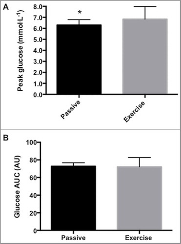 Figure 3. (A) Passive heating resulted in a reduction in peak interstitial glucose concentration compared to exercise in the meal immediately following the intervention. (B) There was no effect of either intervention on the total glucose area under the curve (AUC) in the meal following either passive heating or exercise. * denotes passive different to exercise (p < 0.05). Data presented as mean ± SEM. n = 8.