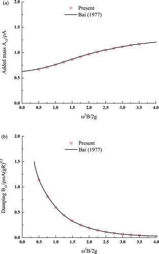 Figure 4. Coefficients of a semi-submerged circular cylinder with a forced motion amplitude of Y = 0.01R: (a) added mass coefficients and (b) damping coefficients.