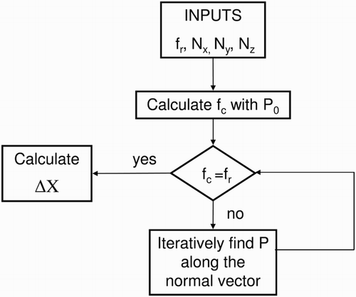 Figure 4. Flowchart for calculating in the PLIC method.