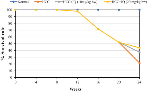 Figure 1. Effect of IQ on Kaplan- Meier survival plots in HCC mice.