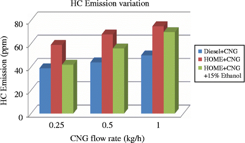 Figure 8 Variation of HC for dual-fuel combinations at 80% load.