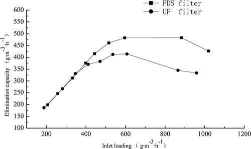 Figure 2. Effect of inlet loadings on elimination capacity of FDS and UF biotrickling filters.