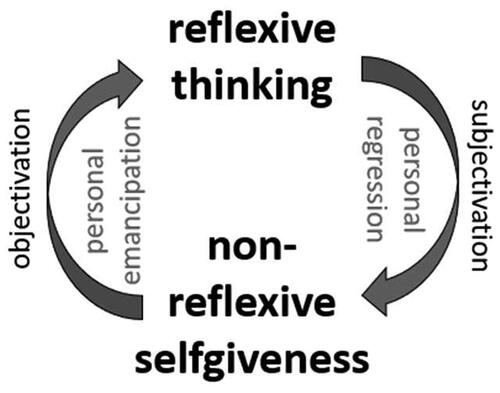 Figure 5. Dynamic model of reasoning: subjectivation/objectivation and personal emancipation/regression.