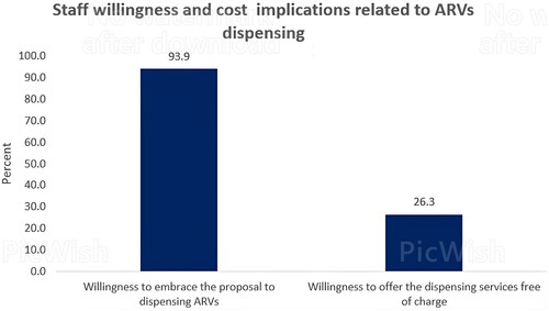 Figure 2. Staff willingness and cost implications related to ARVs dispensing.