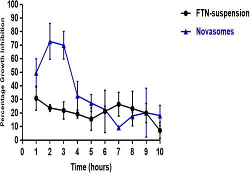 Figure 9. Percentage inhibition of Candida albicans growth produced by FTN-loaded optimum formula compared to FTN suspension in rabbit external ocular tissue.