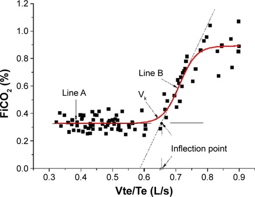 Figure 4 Typical example of analysis of nonlinear curve fitness of mean expiratory flow-tidal FiCO2 curve.()()Notes: The filled square (■) on the fitted curve (thick line) represents Vk which divides the curve to yield the best fit of two lines (A and B, thin lines). Closed circle (○) represents the calculated inflection point.