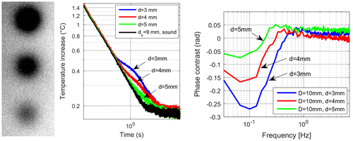 Figure 18. left: phase image at f = 0.1 Hz of three FBHs with 10 mm diameter and with remaining wall thickness d = 3,4,5 mm from top to bottom, respectively; mid: temperature vs. time function for these defects; right: phase contrast calculated by PPT for the same measurement.