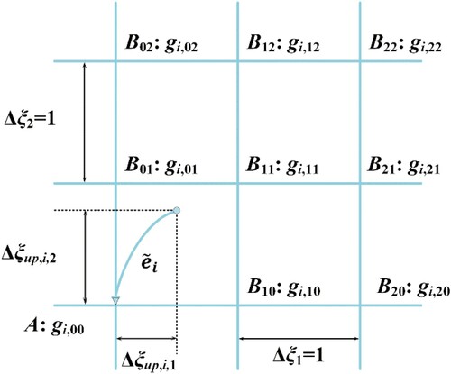 Figure 6. Stencils used for the interpolation function.