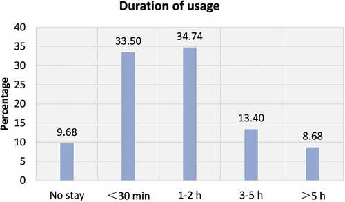 Figure 7. Duration of usage of respondents.