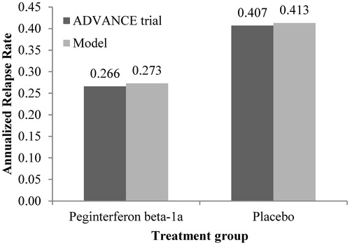 Figure 2. ARR validation: Model outcomes vs ADVANCE trial after 1 year. ARR, annualized relapse rate.