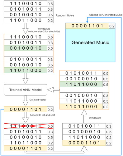 Figure 13. Music generating method.