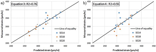 Figure 9. Measured and predicted values of horizontal strain at the bottom of the asphalt layer using (a) Equation (3) and (b) Equation (4) with respect to the 45° equality line.