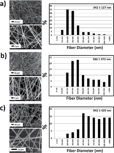 Figure 2. SEM images and diameter distribution of the samples produced with 16G needles. (a) sample 1 (4000 rpm and 10 wt%), (b) sample 2 (8000 rpm and 15 wt%), and (c) sample 3 (12,000 rpm and 20 wt%).