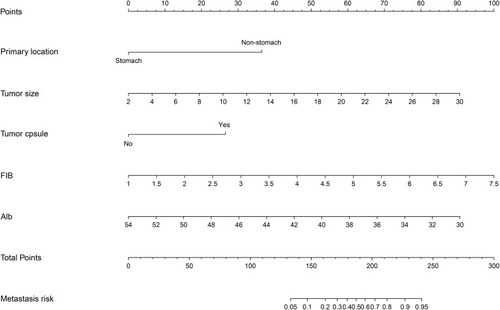 Figure 2 Nomogram to estimate the risk of preoperative occult PM of GIST. To use the nomogram, find the position of each variable on the corresponding axis, draw a line to the points axis for the number of points, add the points from all of the variables, and draw a line from the total points axis to determine the preoperative occult PM of GIST probabilities at the lower line of the nomogram. Validation of the predictive performance of the nomogram in estimating the risk of preoperative occult PM of GIST (n = 350).