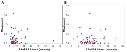 Figure 7 Mean breakup area (mean percent of the cornea exposed) versus interblink interval for dry eye (blue) and normal (red) qualifying eyes on (A) a linear scale and (B) a logarithmic scale.