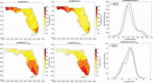 Figure 4. Spatial variation of monthly total precipitation and maximum temperature for AMO warm and cool phases and their distributions