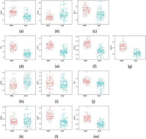 Figure 4. Syntactic complexity measures between the two sub-corpora of NCFS: (a) mean length of clause; (b) mean length of clause; (c) mean length of T-unit; (d) clauses per T-unit; (e) complex T-units per T-unit; (f) dependent clauses per clause; (g) dependent clauses per clause; (h) coordinate phrases per clause; (i) coordinate phrases per T-unit; (j) T-units per sentence; (k) complex nominals per clause; (l) complex nominals per T-unit; (m) verb phrases per T-unit.