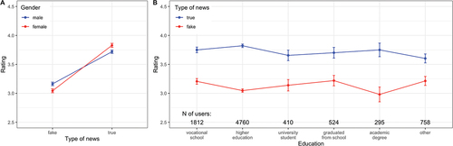 Figure A1. Effects of gender (panel A) and education status (panel B) on the perceived credibility of real and fake news. Error bars are 95% confidence intervals.