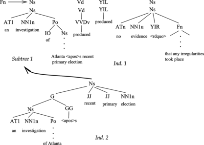 FIGURE 6 Example of an application of the mutation operator to a complete individual. Mutation is applied to Individual 1 and the subtree corresponding to the syntactic category Ns is randomly selected for mutation. Then, the population is searched for individuals with syntactic category Ns, which parse the same sequence of words (an investigation of Atlanta's recent primary election) in a different manner.