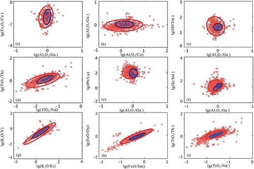 Figure 2. Fiducial confidence ellipse scatter plots of Pulang porphyry being included in the range of global adakite In the figure, the red dots represent the global adakite data; blue dots represent Pupang data; red ellipse represents the distribution of glo.