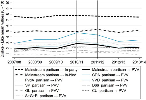 Figure 6. Average dislike–like evaluations of mainstream partisans towards the PVV, their preferred party and the other mainstream parties in The Netherlands between 2007 and 2014.